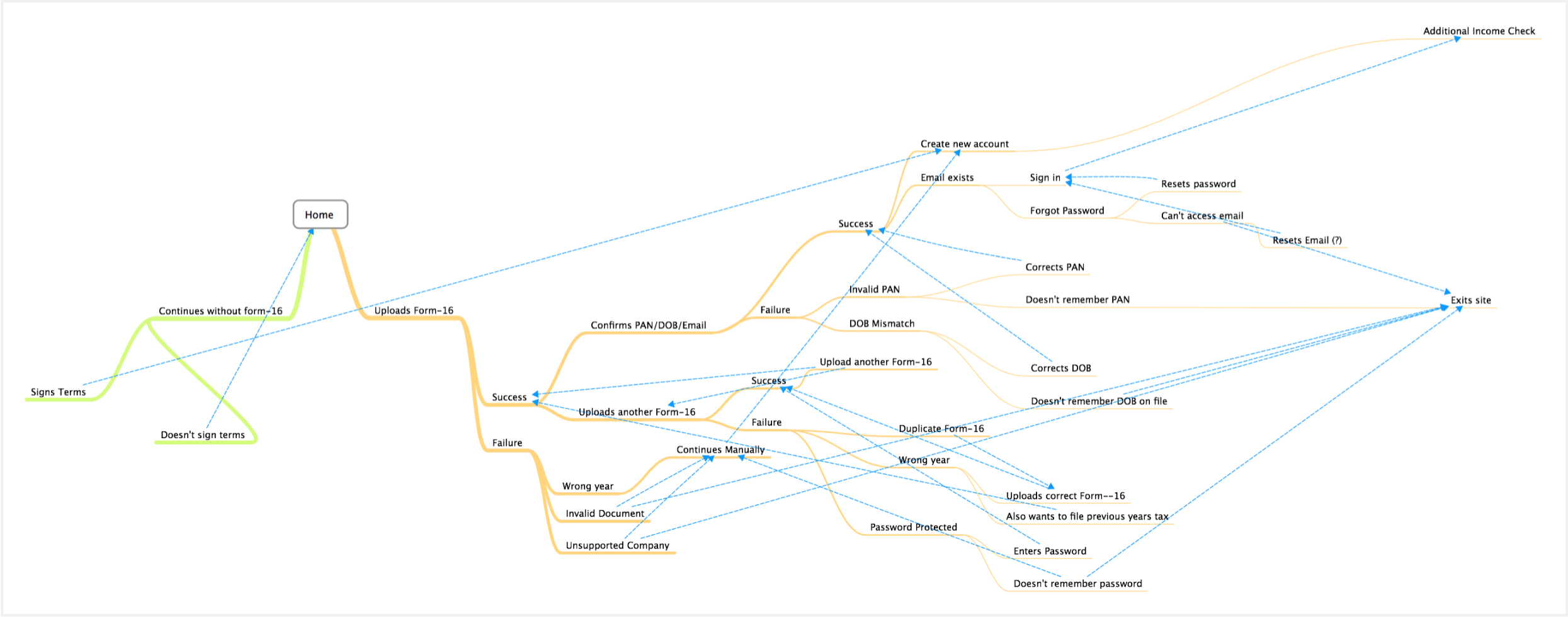 user flow